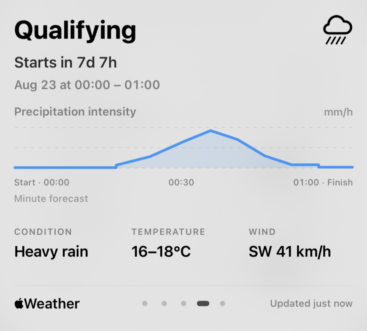 A qualifying session weather forecast with precipitation, temperature, and wind details.